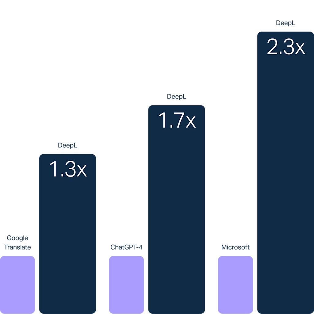 DeepL accuracy comparison chart